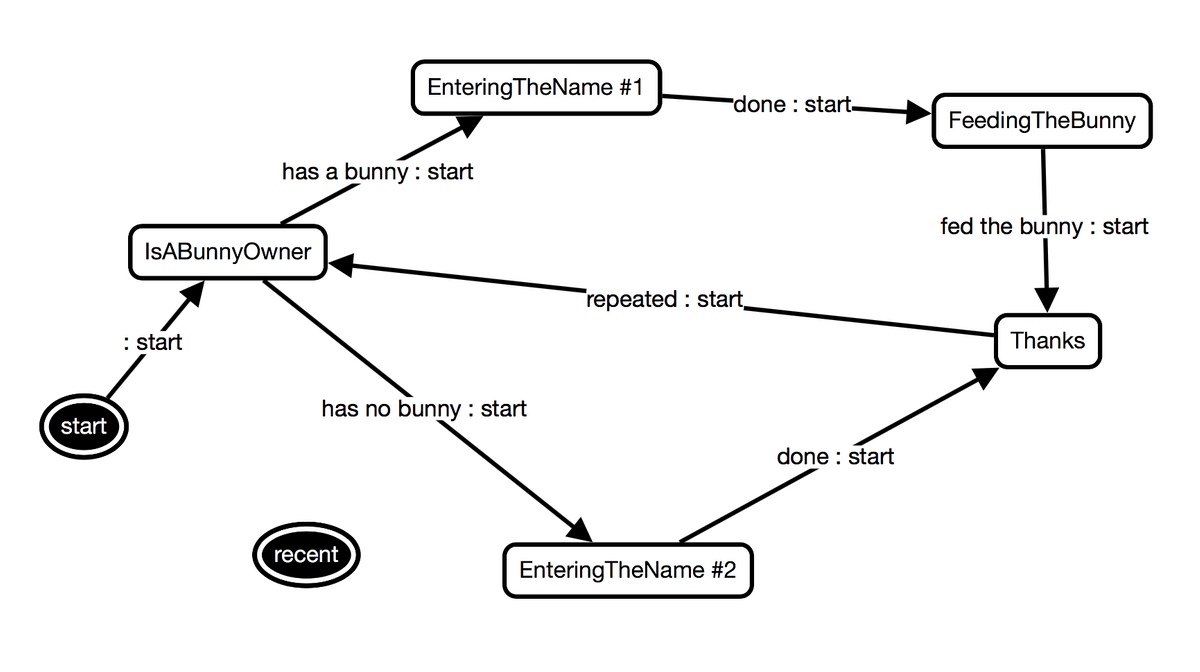 Behavior-related state on a whiteboard
