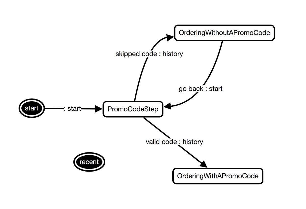 The main node of the complex example
