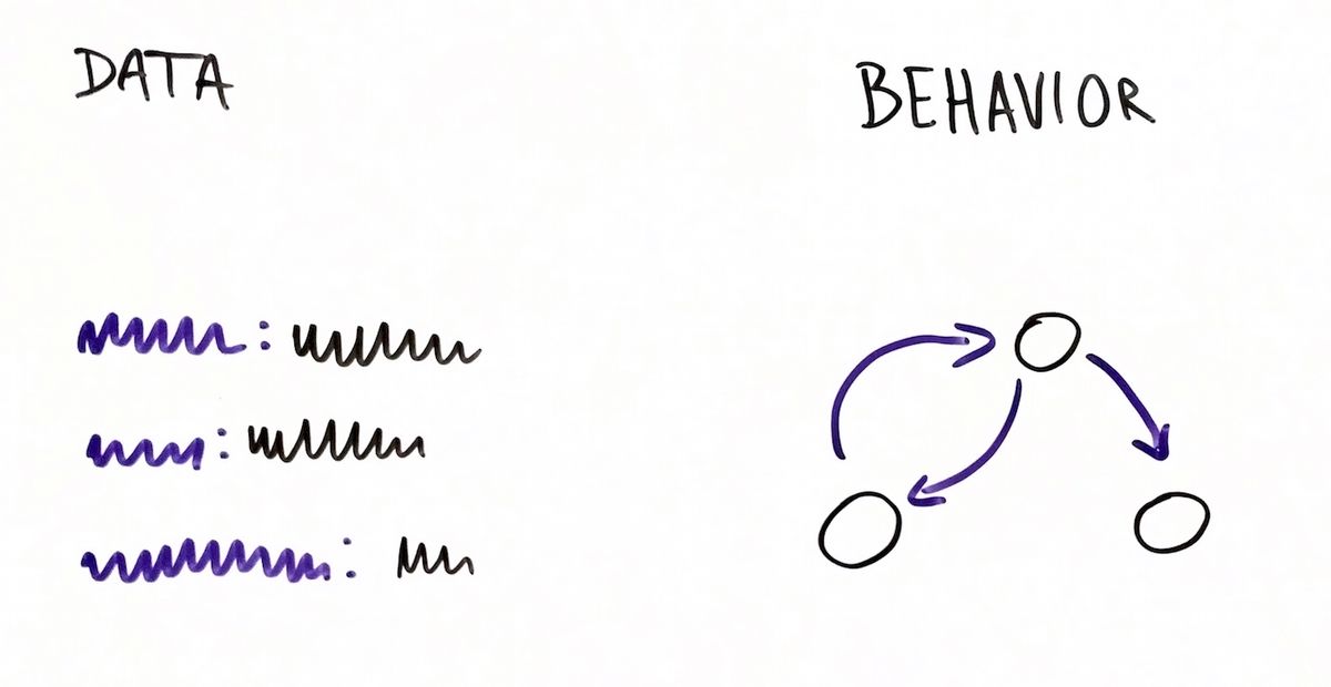 Data-related state and behavior-related state