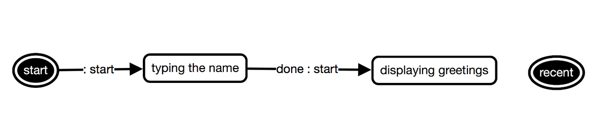 The main graph of the Hello YourName! application