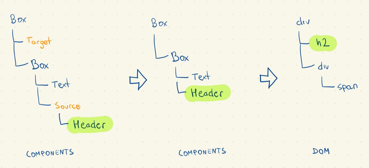 moving dom nodes