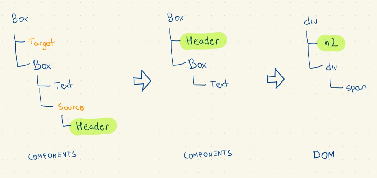 moving framework components